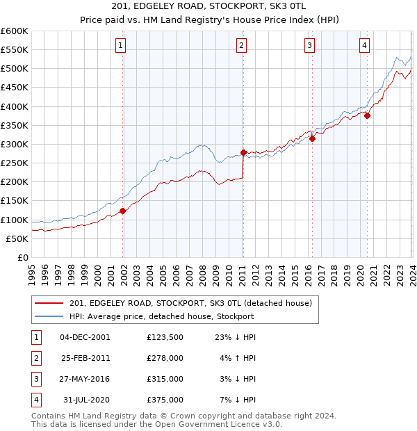 201, EDGELEY ROAD, STOCKPORT, SK3 0TL: Price paid vs HM Land Registry's House Price Index