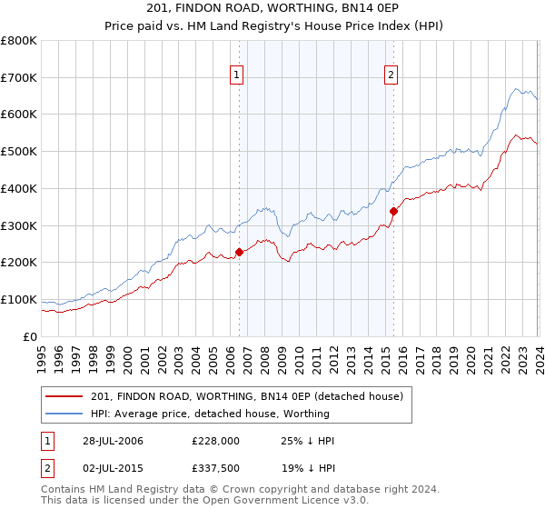 201, FINDON ROAD, WORTHING, BN14 0EP: Price paid vs HM Land Registry's House Price Index