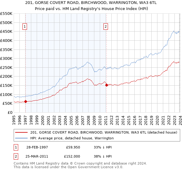 201, GORSE COVERT ROAD, BIRCHWOOD, WARRINGTON, WA3 6TL: Price paid vs HM Land Registry's House Price Index