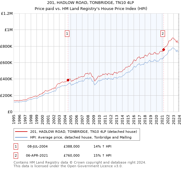 201, HADLOW ROAD, TONBRIDGE, TN10 4LP: Price paid vs HM Land Registry's House Price Index