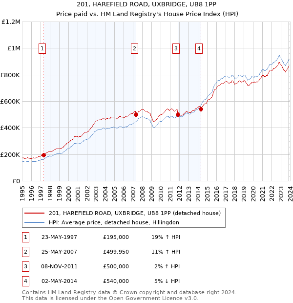 201, HAREFIELD ROAD, UXBRIDGE, UB8 1PP: Price paid vs HM Land Registry's House Price Index