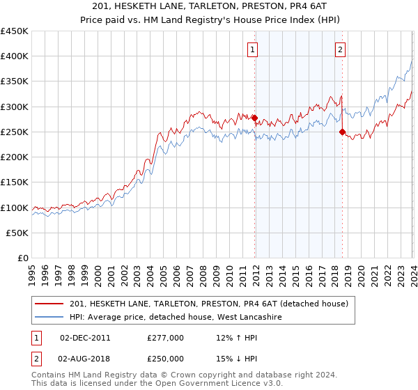 201, HESKETH LANE, TARLETON, PRESTON, PR4 6AT: Price paid vs HM Land Registry's House Price Index