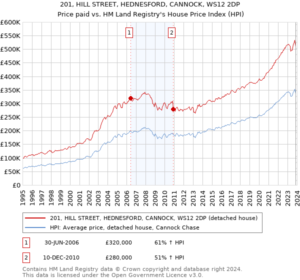 201, HILL STREET, HEDNESFORD, CANNOCK, WS12 2DP: Price paid vs HM Land Registry's House Price Index