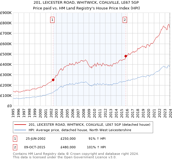 201, LEICESTER ROAD, WHITWICK, COALVILLE, LE67 5GP: Price paid vs HM Land Registry's House Price Index