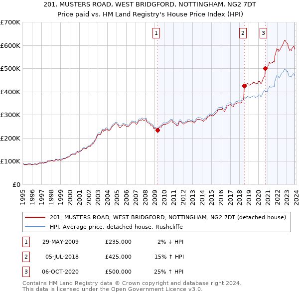 201, MUSTERS ROAD, WEST BRIDGFORD, NOTTINGHAM, NG2 7DT: Price paid vs HM Land Registry's House Price Index