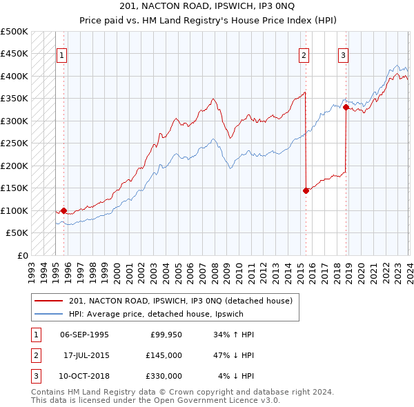 201, NACTON ROAD, IPSWICH, IP3 0NQ: Price paid vs HM Land Registry's House Price Index