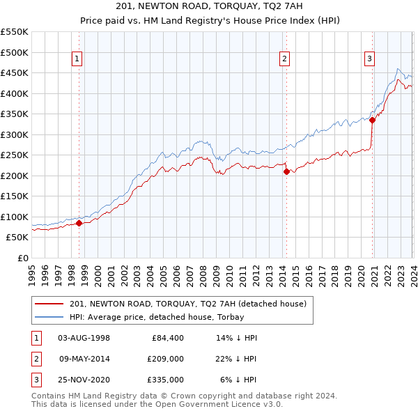 201, NEWTON ROAD, TORQUAY, TQ2 7AH: Price paid vs HM Land Registry's House Price Index