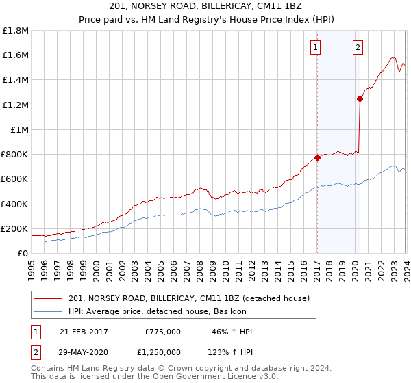 201, NORSEY ROAD, BILLERICAY, CM11 1BZ: Price paid vs HM Land Registry's House Price Index