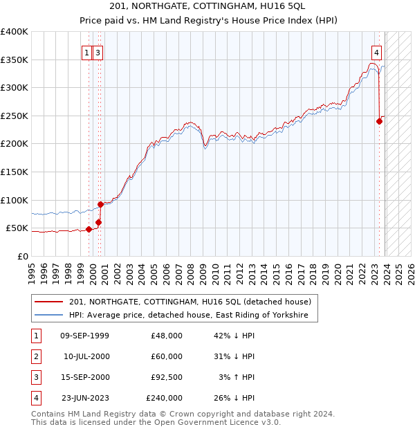 201, NORTHGATE, COTTINGHAM, HU16 5QL: Price paid vs HM Land Registry's House Price Index