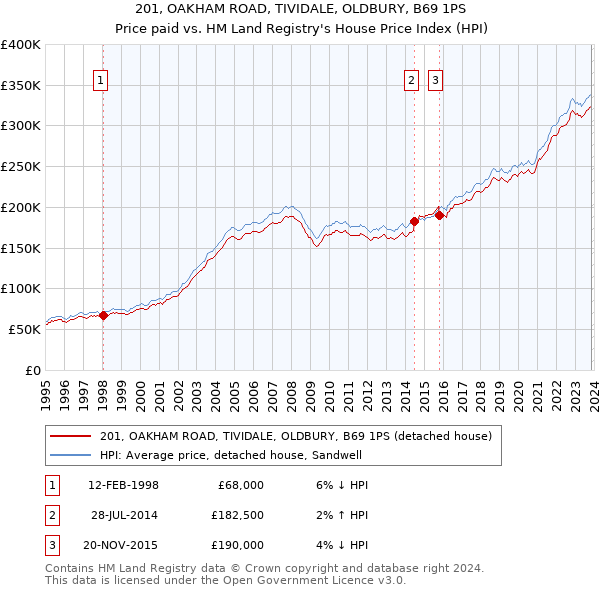 201, OAKHAM ROAD, TIVIDALE, OLDBURY, B69 1PS: Price paid vs HM Land Registry's House Price Index