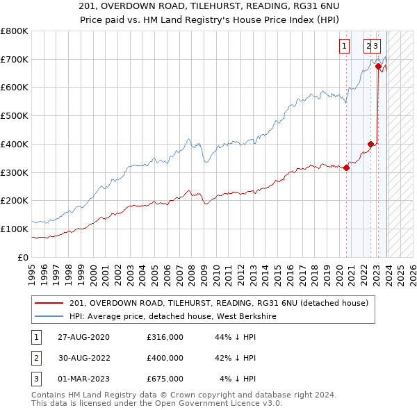 201, OVERDOWN ROAD, TILEHURST, READING, RG31 6NU: Price paid vs HM Land Registry's House Price Index