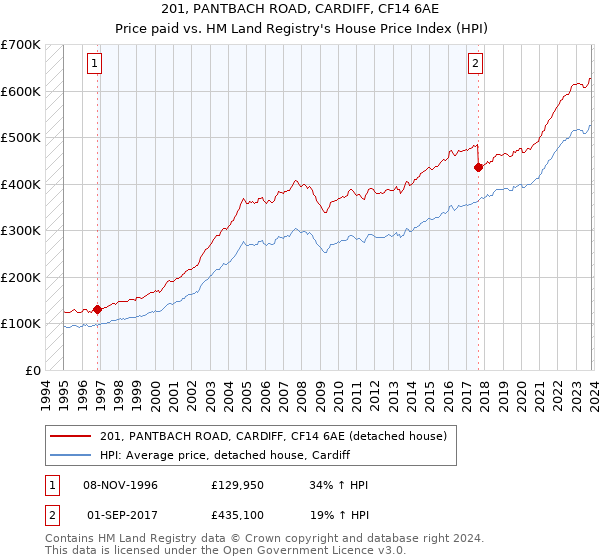 201, PANTBACH ROAD, CARDIFF, CF14 6AE: Price paid vs HM Land Registry's House Price Index