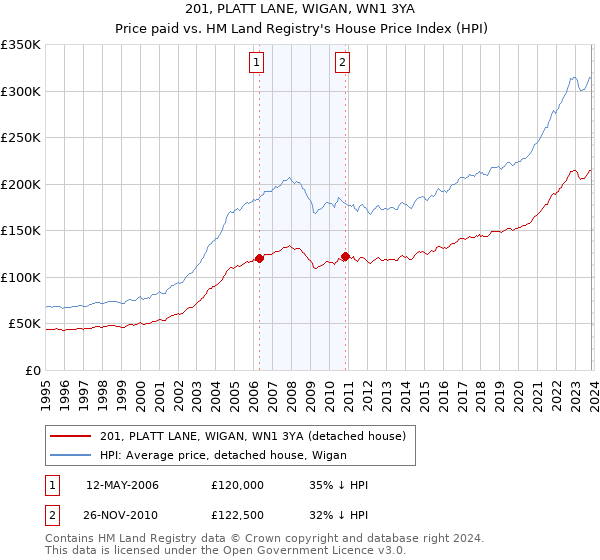 201, PLATT LANE, WIGAN, WN1 3YA: Price paid vs HM Land Registry's House Price Index