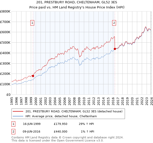 201, PRESTBURY ROAD, CHELTENHAM, GL52 3ES: Price paid vs HM Land Registry's House Price Index