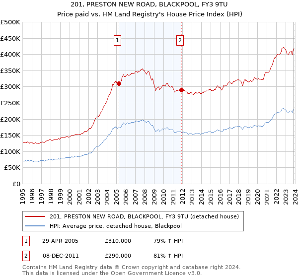 201, PRESTON NEW ROAD, BLACKPOOL, FY3 9TU: Price paid vs HM Land Registry's House Price Index