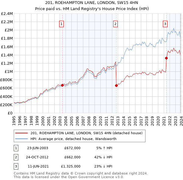 201, ROEHAMPTON LANE, LONDON, SW15 4HN: Price paid vs HM Land Registry's House Price Index