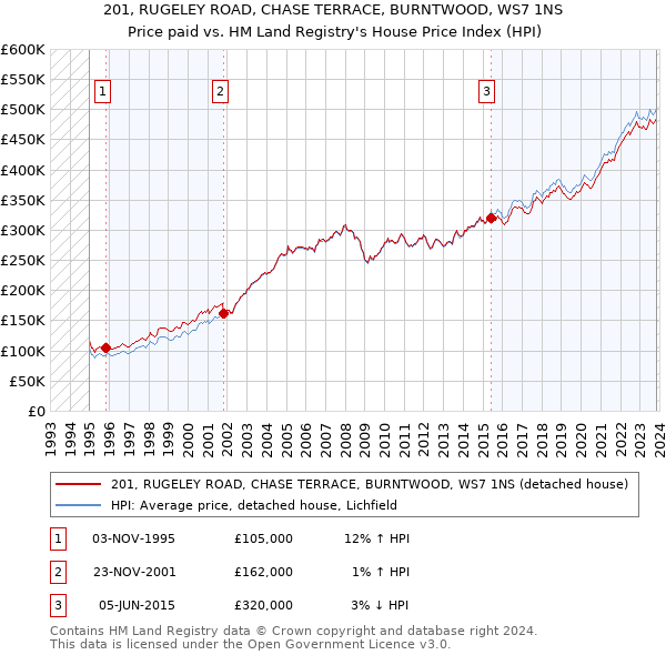 201, RUGELEY ROAD, CHASE TERRACE, BURNTWOOD, WS7 1NS: Price paid vs HM Land Registry's House Price Index