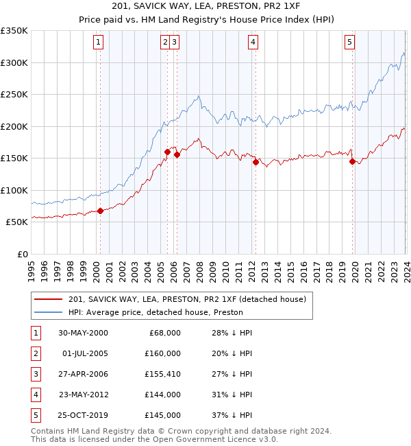 201, SAVICK WAY, LEA, PRESTON, PR2 1XF: Price paid vs HM Land Registry's House Price Index