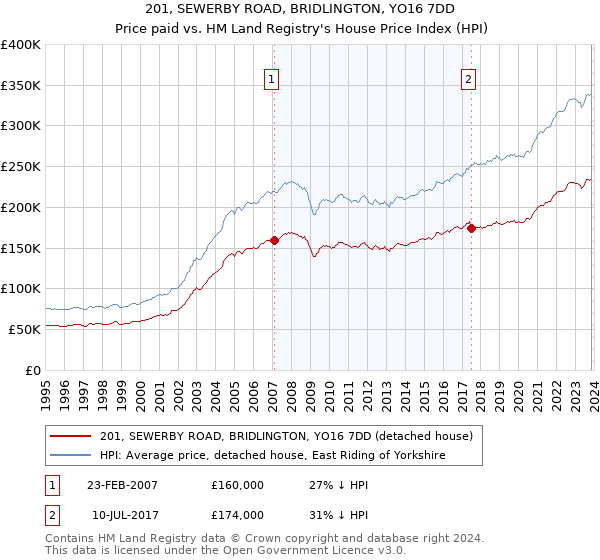 201, SEWERBY ROAD, BRIDLINGTON, YO16 7DD: Price paid vs HM Land Registry's House Price Index