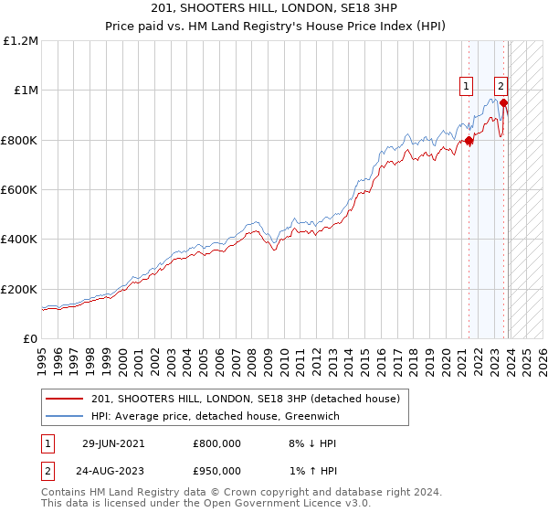 201, SHOOTERS HILL, LONDON, SE18 3HP: Price paid vs HM Land Registry's House Price Index