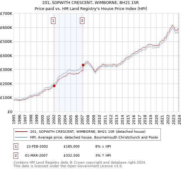 201, SOPWITH CRESCENT, WIMBORNE, BH21 1SR: Price paid vs HM Land Registry's House Price Index