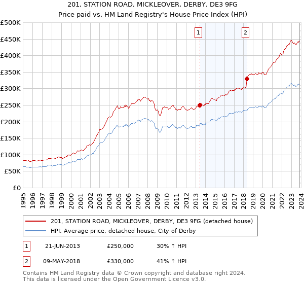 201, STATION ROAD, MICKLEOVER, DERBY, DE3 9FG: Price paid vs HM Land Registry's House Price Index
