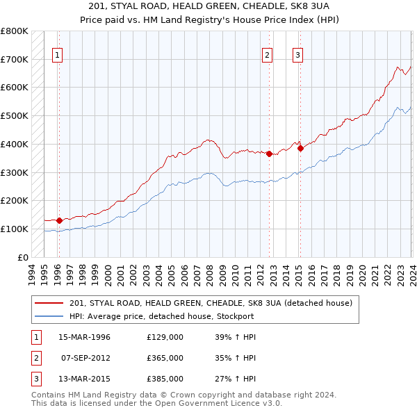 201, STYAL ROAD, HEALD GREEN, CHEADLE, SK8 3UA: Price paid vs HM Land Registry's House Price Index