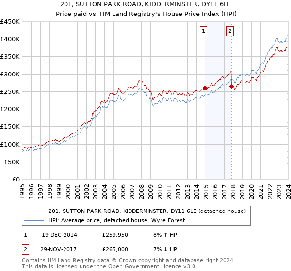 201, SUTTON PARK ROAD, KIDDERMINSTER, DY11 6LE: Price paid vs HM Land Registry's House Price Index