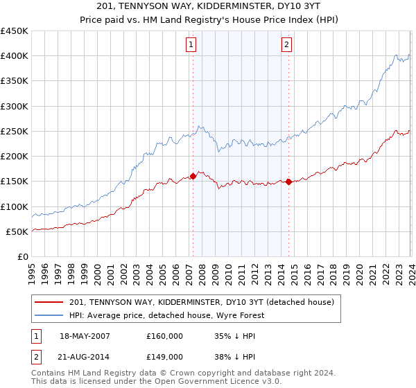201, TENNYSON WAY, KIDDERMINSTER, DY10 3YT: Price paid vs HM Land Registry's House Price Index