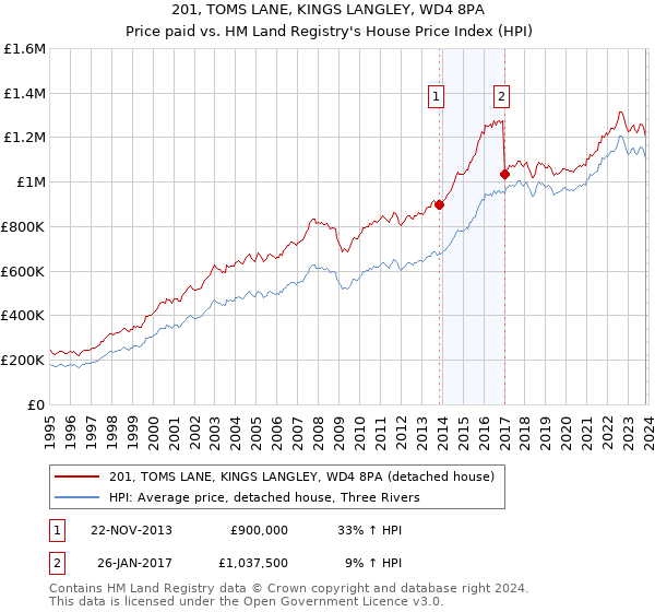 201, TOMS LANE, KINGS LANGLEY, WD4 8PA: Price paid vs HM Land Registry's House Price Index