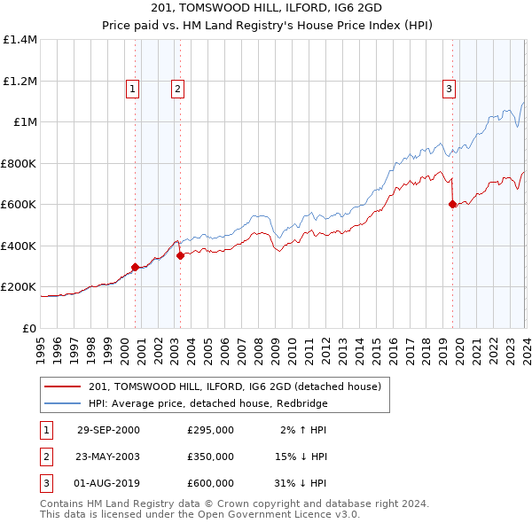 201, TOMSWOOD HILL, ILFORD, IG6 2GD: Price paid vs HM Land Registry's House Price Index