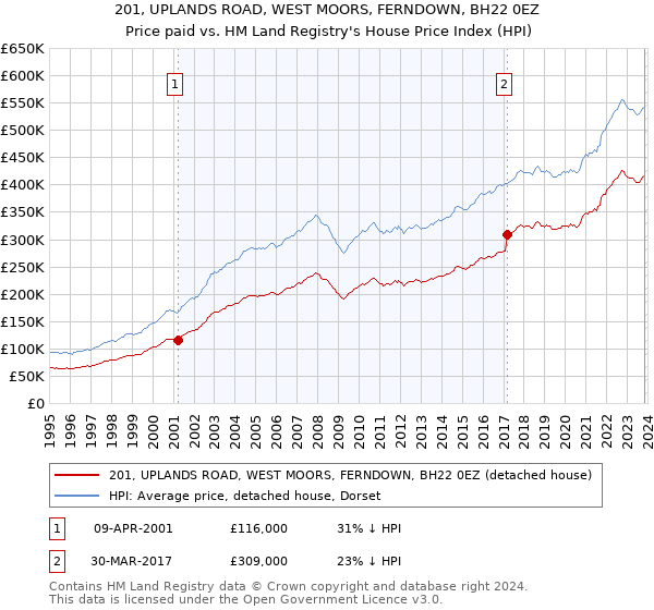 201, UPLANDS ROAD, WEST MOORS, FERNDOWN, BH22 0EZ: Price paid vs HM Land Registry's House Price Index