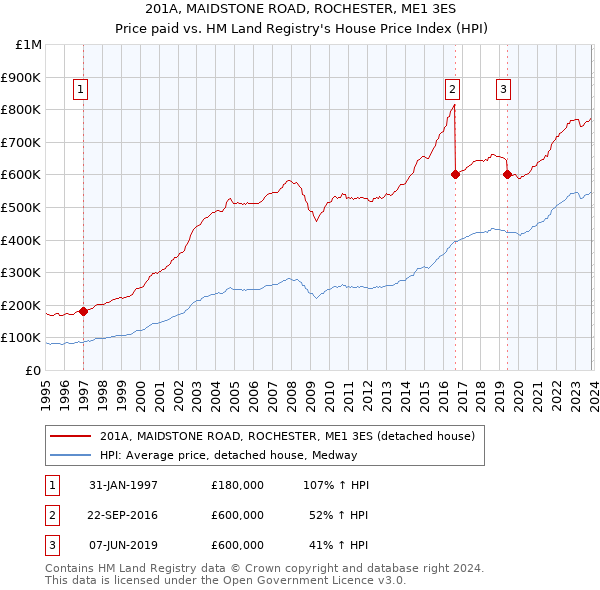 201A, MAIDSTONE ROAD, ROCHESTER, ME1 3ES: Price paid vs HM Land Registry's House Price Index