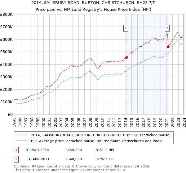 201A, SALISBURY ROAD, BURTON, CHRISTCHURCH, BH23 7JT: Price paid vs HM Land Registry's House Price Index