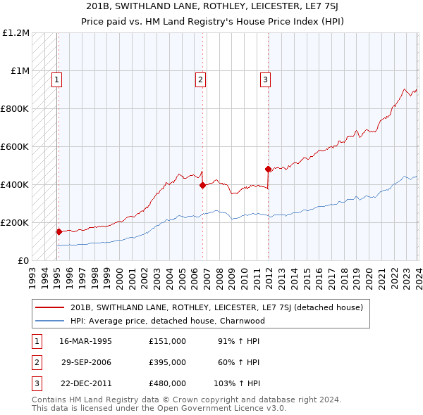 201B, SWITHLAND LANE, ROTHLEY, LEICESTER, LE7 7SJ: Price paid vs HM Land Registry's House Price Index