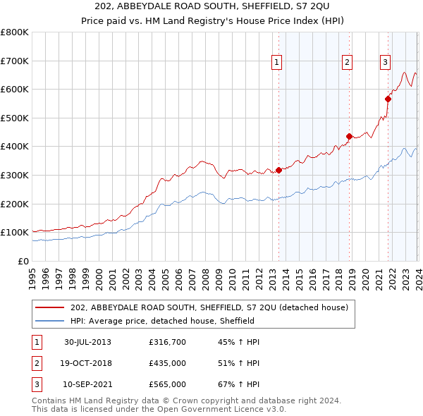 202, ABBEYDALE ROAD SOUTH, SHEFFIELD, S7 2QU: Price paid vs HM Land Registry's House Price Index