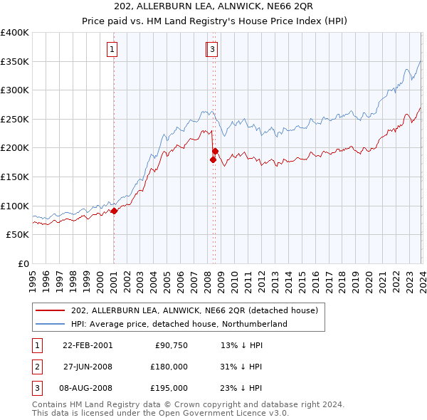 202, ALLERBURN LEA, ALNWICK, NE66 2QR: Price paid vs HM Land Registry's House Price Index