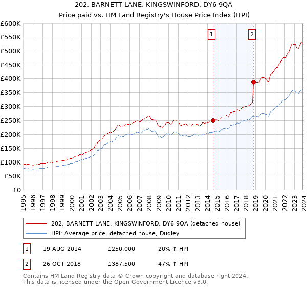 202, BARNETT LANE, KINGSWINFORD, DY6 9QA: Price paid vs HM Land Registry's House Price Index