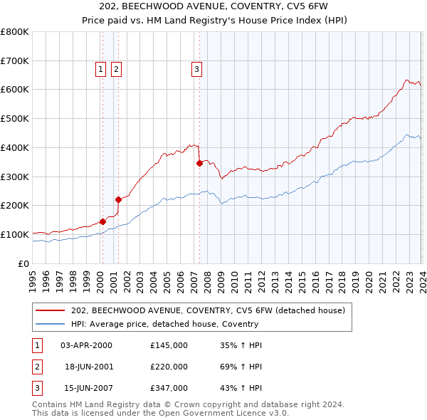 202, BEECHWOOD AVENUE, COVENTRY, CV5 6FW: Price paid vs HM Land Registry's House Price Index