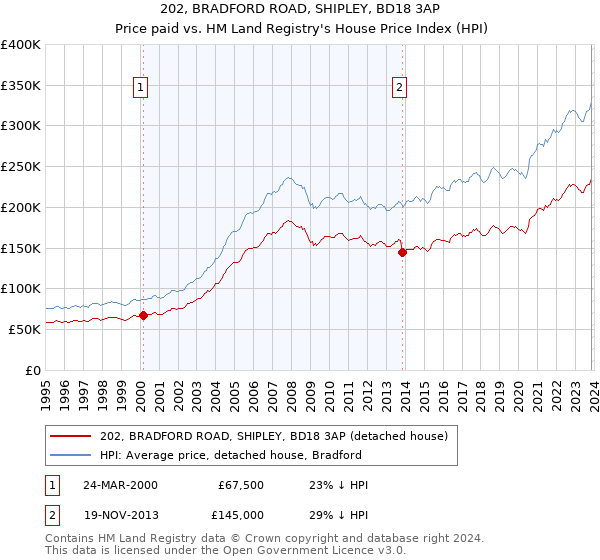 202, BRADFORD ROAD, SHIPLEY, BD18 3AP: Price paid vs HM Land Registry's House Price Index