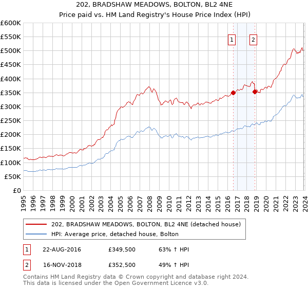 202, BRADSHAW MEADOWS, BOLTON, BL2 4NE: Price paid vs HM Land Registry's House Price Index