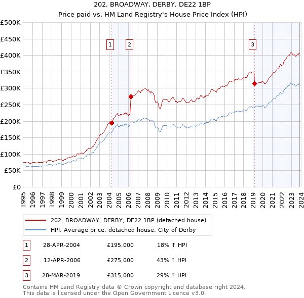 202, BROADWAY, DERBY, DE22 1BP: Price paid vs HM Land Registry's House Price Index