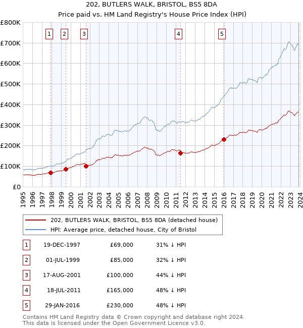 202, BUTLERS WALK, BRISTOL, BS5 8DA: Price paid vs HM Land Registry's House Price Index