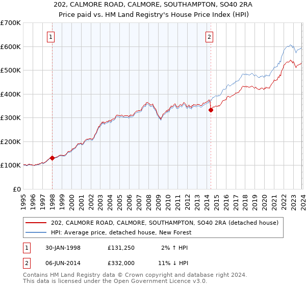 202, CALMORE ROAD, CALMORE, SOUTHAMPTON, SO40 2RA: Price paid vs HM Land Registry's House Price Index