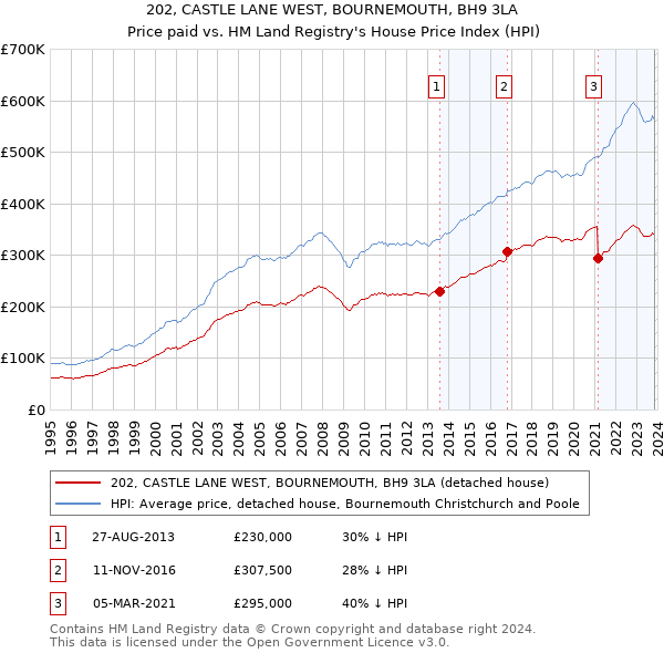 202, CASTLE LANE WEST, BOURNEMOUTH, BH9 3LA: Price paid vs HM Land Registry's House Price Index