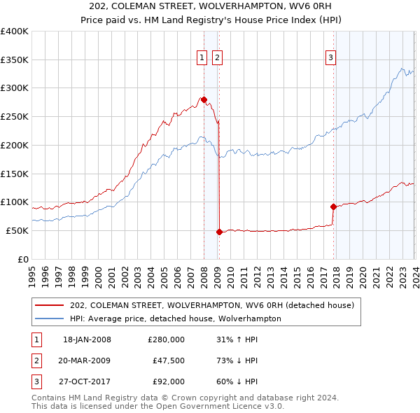 202, COLEMAN STREET, WOLVERHAMPTON, WV6 0RH: Price paid vs HM Land Registry's House Price Index