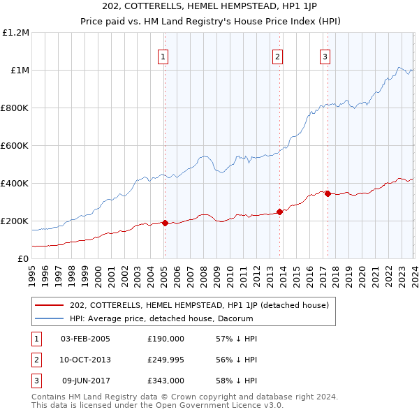 202, COTTERELLS, HEMEL HEMPSTEAD, HP1 1JP: Price paid vs HM Land Registry's House Price Index