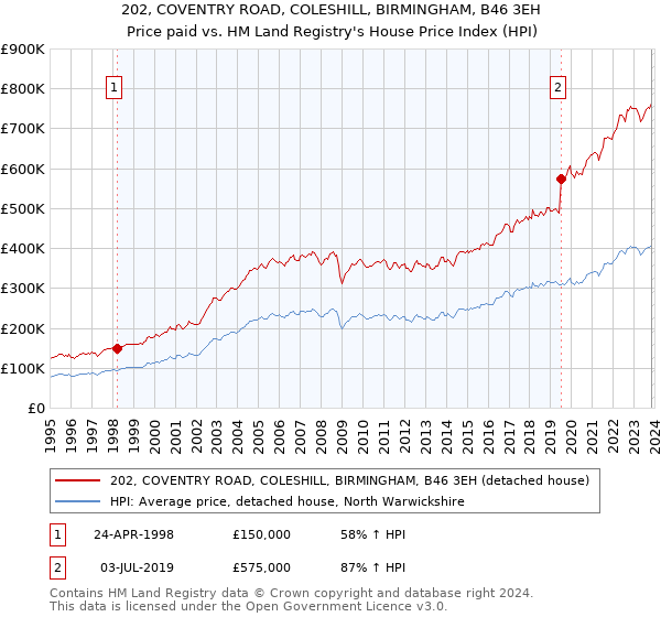 202, COVENTRY ROAD, COLESHILL, BIRMINGHAM, B46 3EH: Price paid vs HM Land Registry's House Price Index