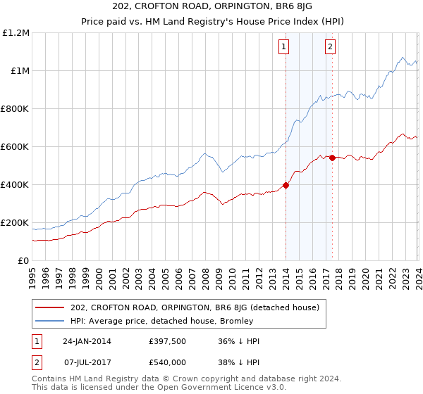 202, CROFTON ROAD, ORPINGTON, BR6 8JG: Price paid vs HM Land Registry's House Price Index