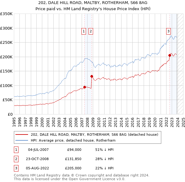 202, DALE HILL ROAD, MALTBY, ROTHERHAM, S66 8AG: Price paid vs HM Land Registry's House Price Index